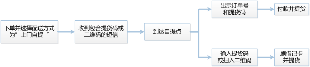 京東有哪些配送服務與配送時效